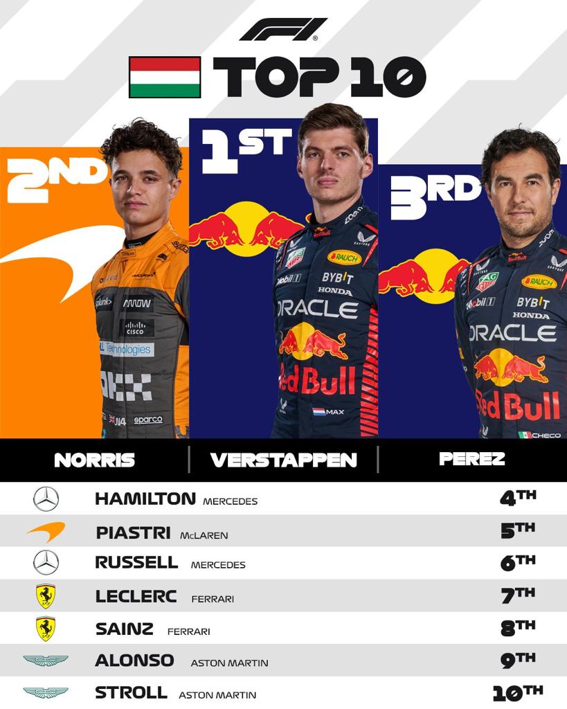 Lista oficial creada por la F1 para mostrar los primeros 10 pilotos del ultimo premio